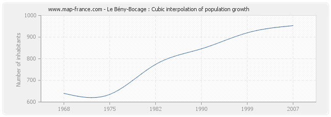 Le Bény-Bocage : Cubic interpolation of population growth